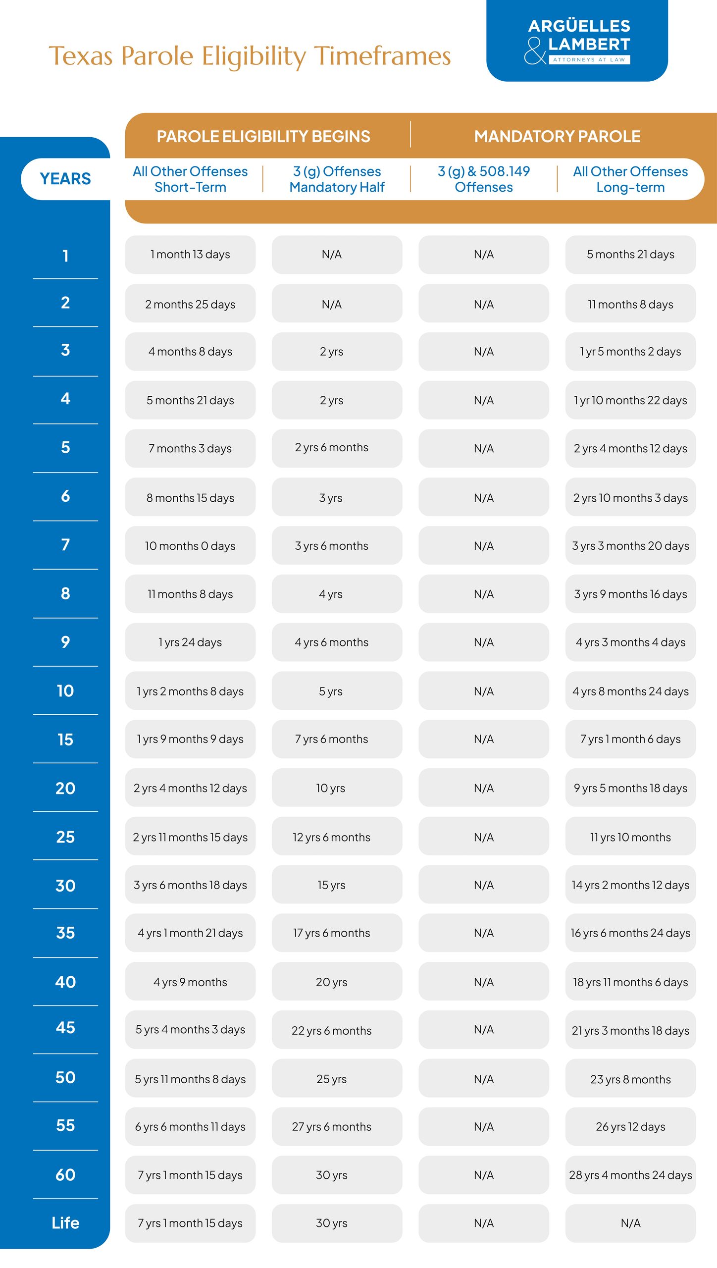 TDCJ parole eligibility chart showing parole eligibility requirements for Texas inmates based on offense and sentence